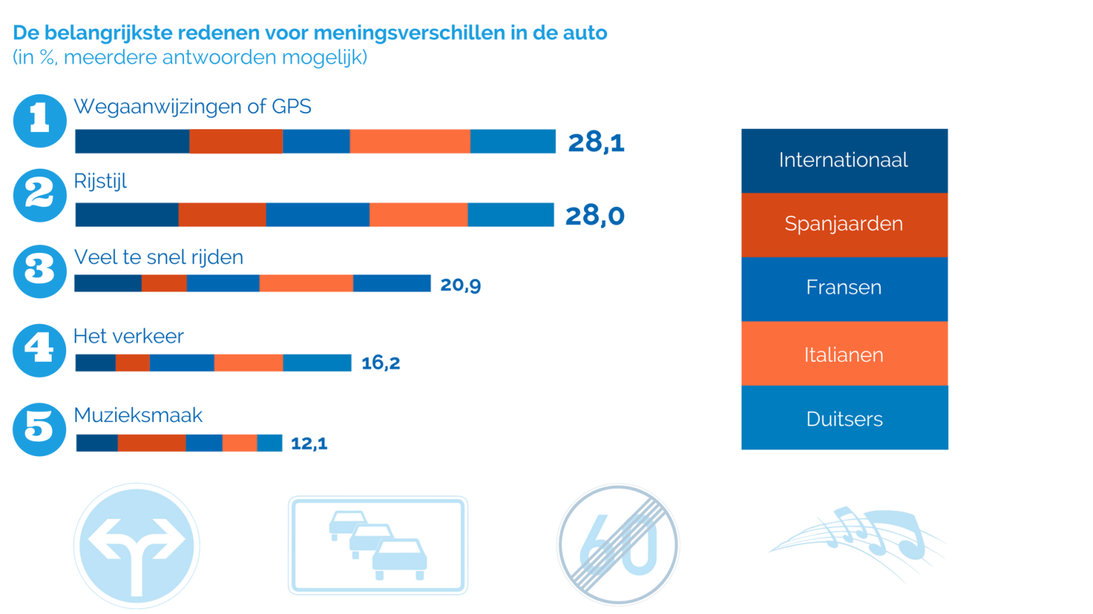 Onderwerpen ruzies in auto