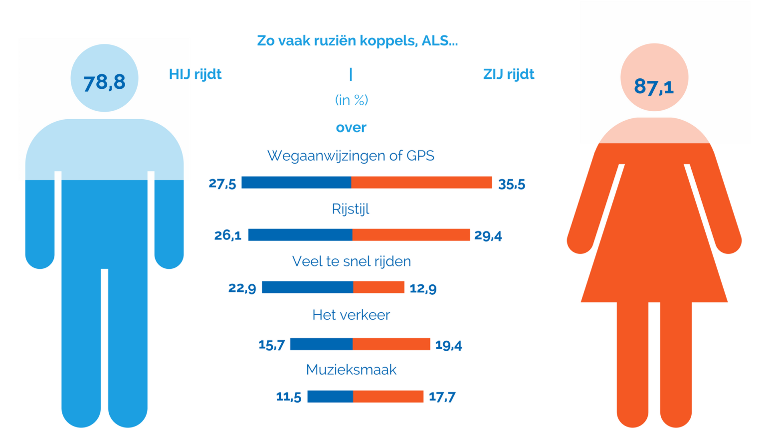 Vrouwen maken meest ruzie